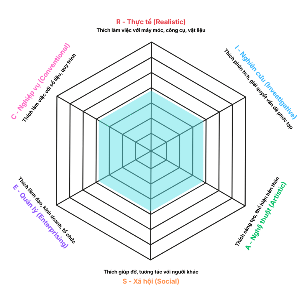 Giải Mã 6 Mảnh Ghép Tính Cách Holland (RIASEC): Bạn Thực Sự Thuộc Về Thế Giới Nào?